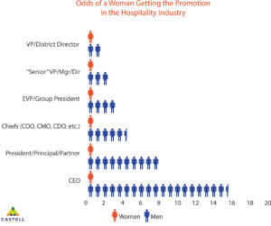 Promotion Odds for Women in Hospitality