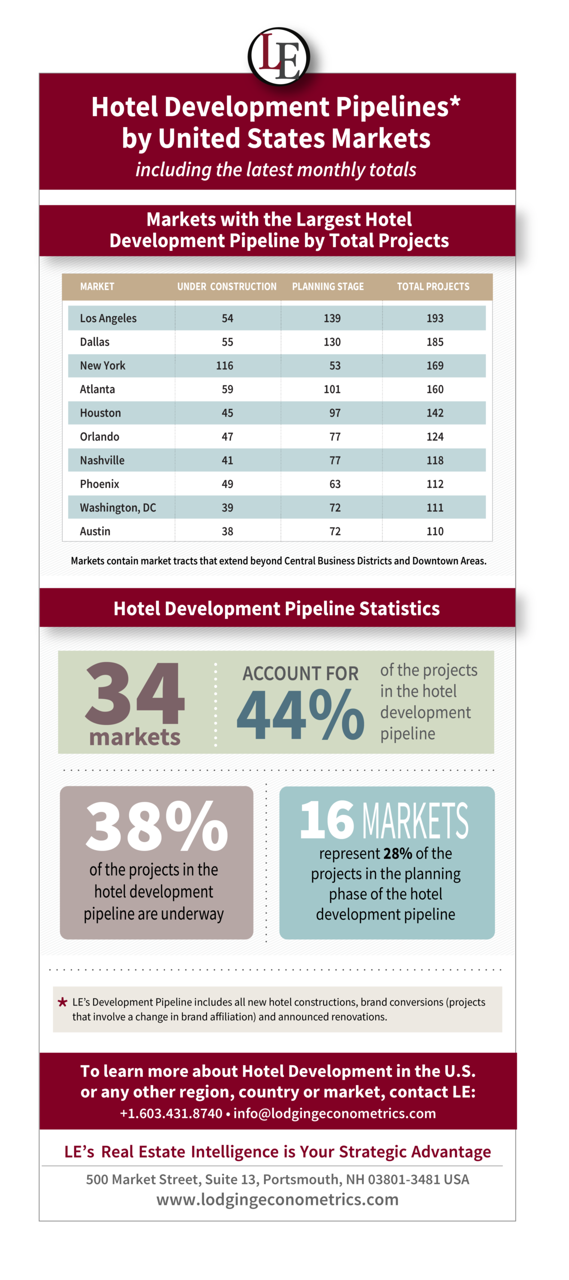 Lodging Econometrics—Hotel Development Pipelines* by United States Markets Including the Latest Monthly Totals
