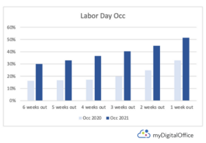 MyDigitalOffice: Labor Day occupancy almost double of 2020